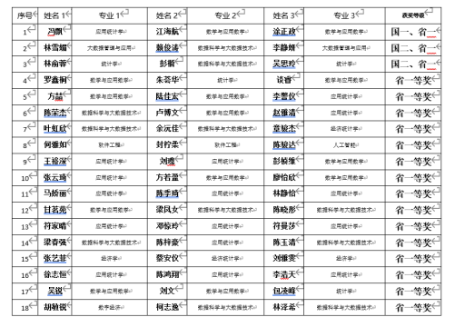 我校学子在2025年全国大学生数学建模竞赛中获佳绩