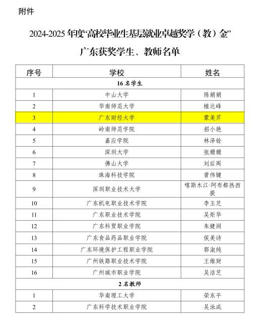 我校2019届毕业生蒙美芹荣获2024-2025年度“高校毕业生基层就业卓越奖学金”