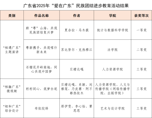 我校学生在广东省2025年“爱在广东”民族团结进步教育活动中取得佳绩