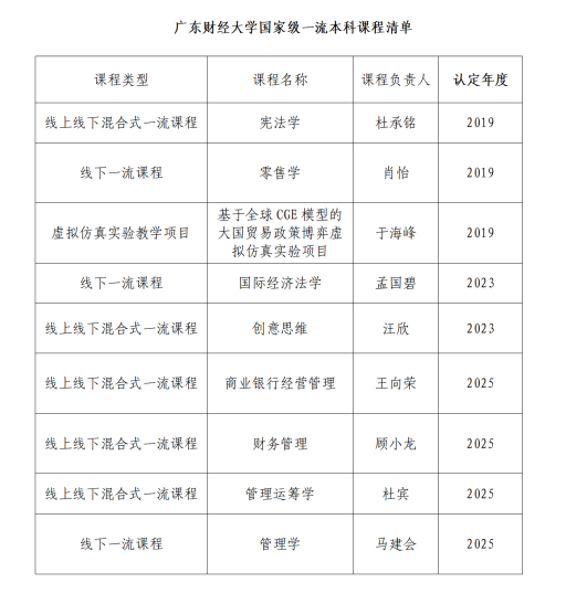 学校新增4门国家级一流本科课程