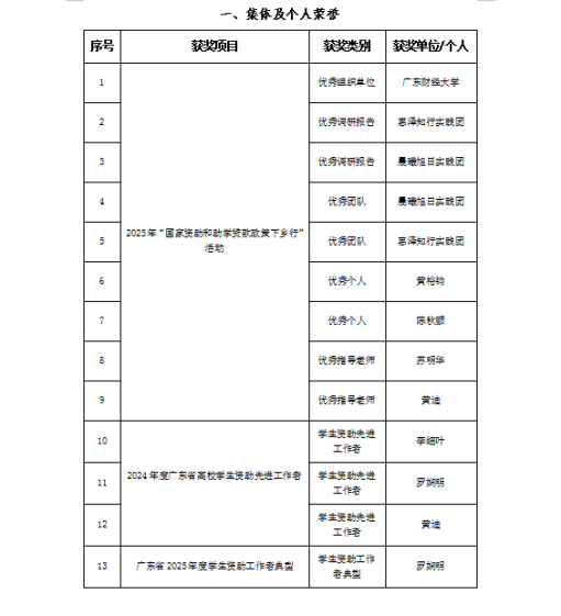 我校学生资助工作获多项省级荣誉