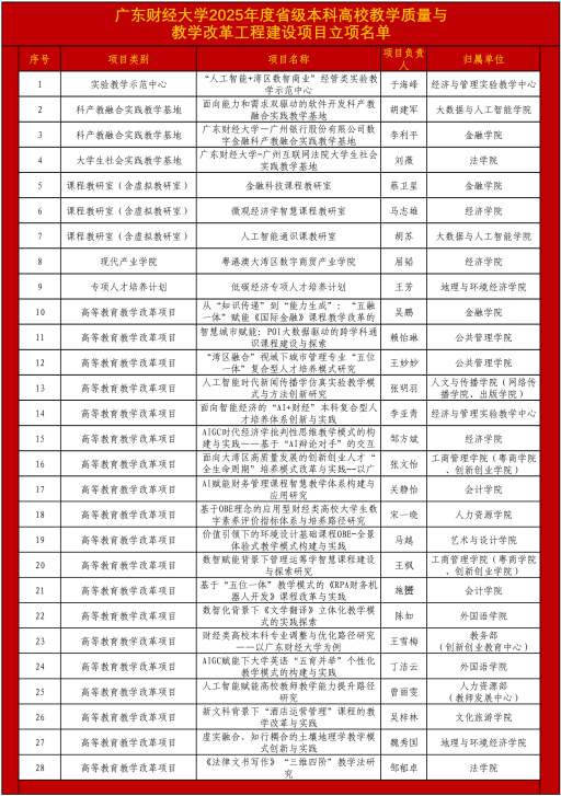 我校获批28项广东省本科高校教学质量与教学改革工程建设项目