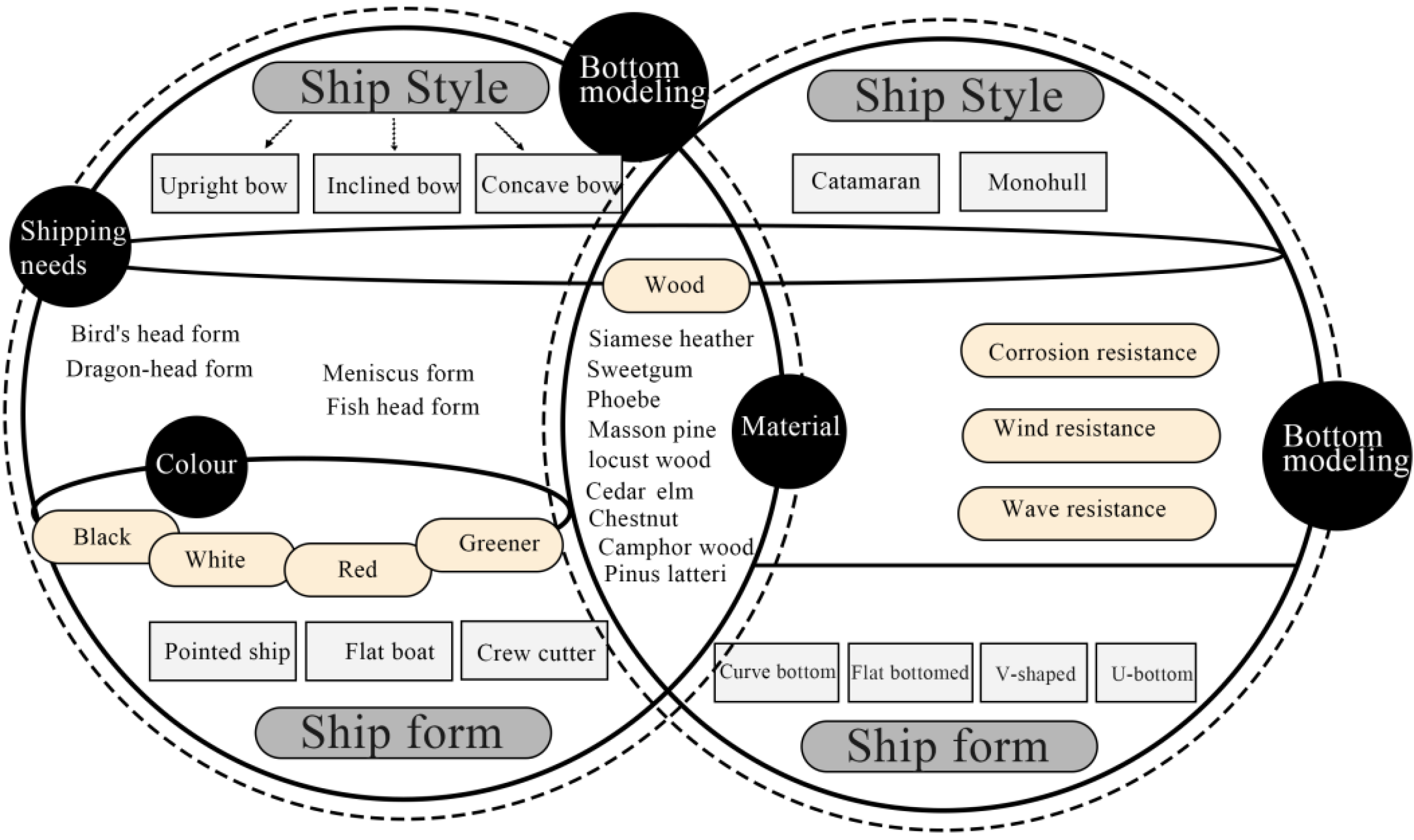 15-20世纪广东船舶形态特征