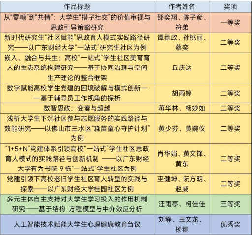 25项荣誉！我校在广东高校思政工作作品评选中斩获佳绩
