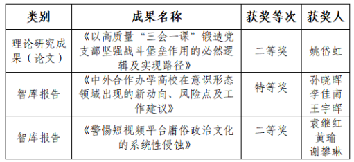 我校在广东省高校党建研究优秀成果奖评选中荣获佳绩
