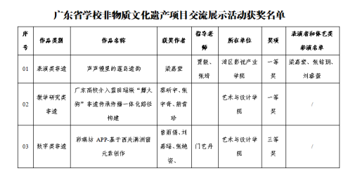 我校在两项省级美育赛事中荣获佳绩